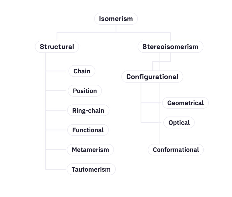 Classification tree of isomerism.