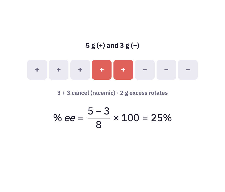 Blocks showing enantiomeric excess.