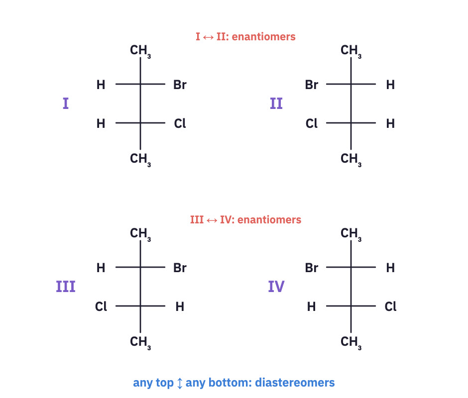 Four stereoisomers of 2-bromo-3-chlorobutane.
