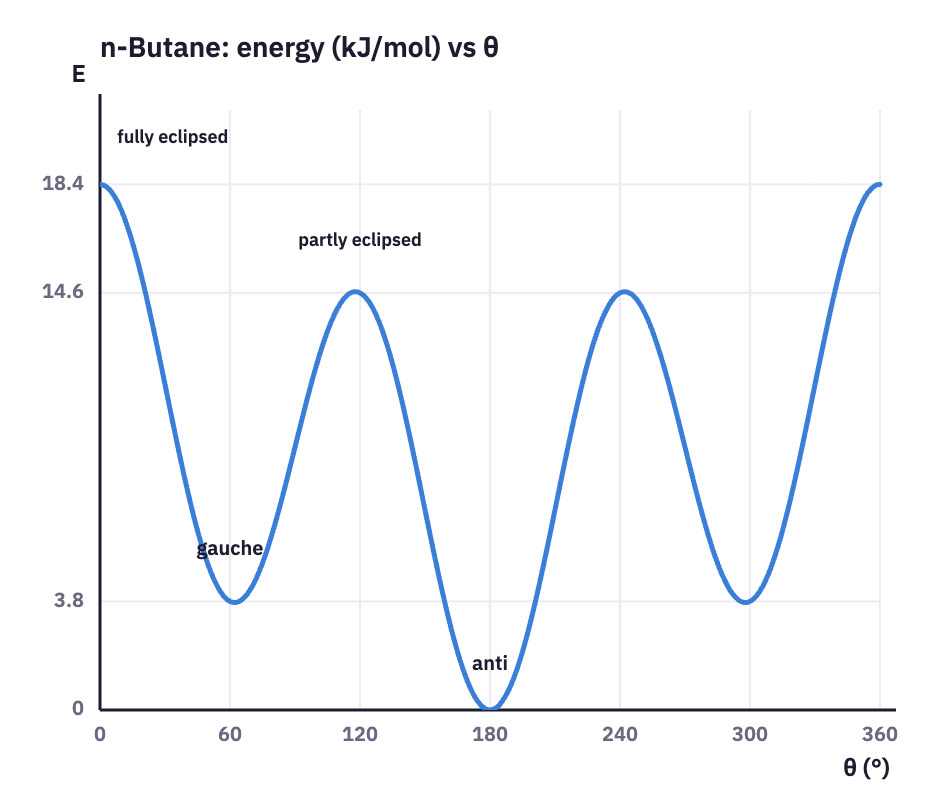 Energy profile of n-butane.