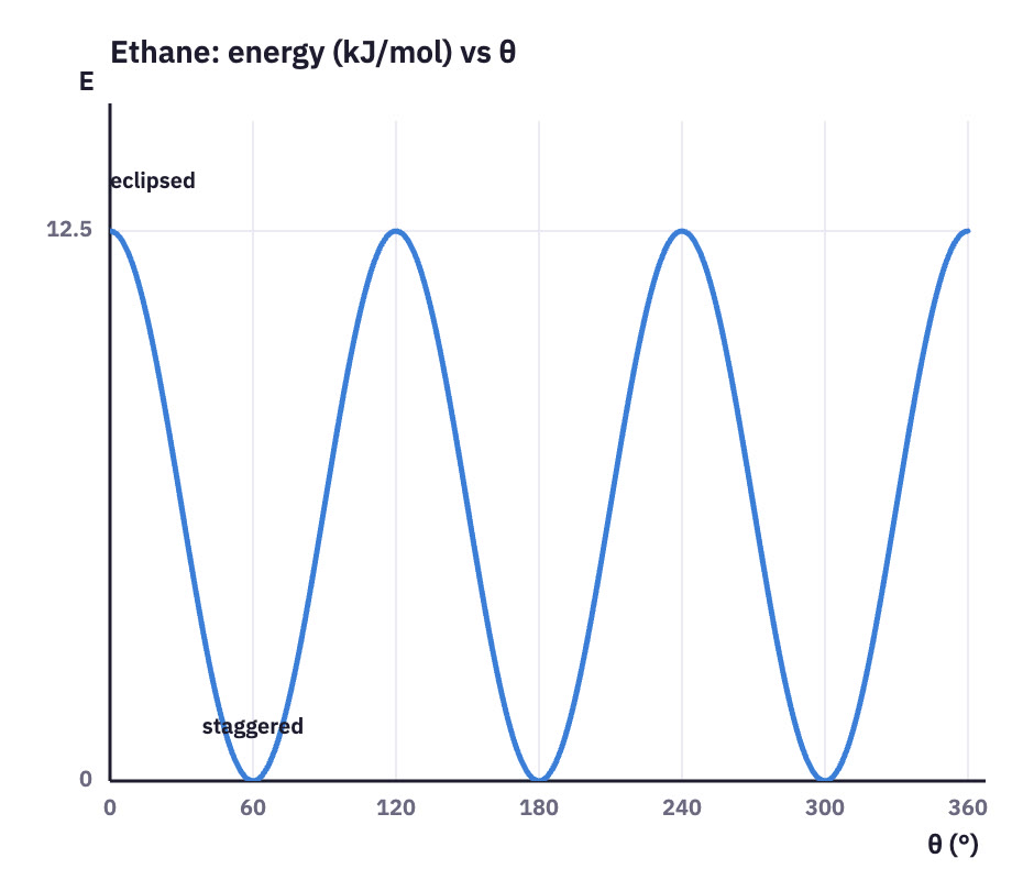 Energy profile of ethane.