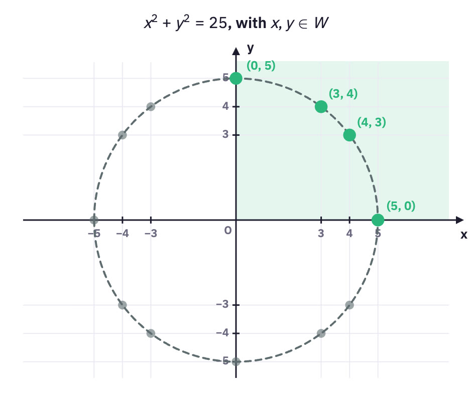 Circle of radius 5 with four lattice points marked.