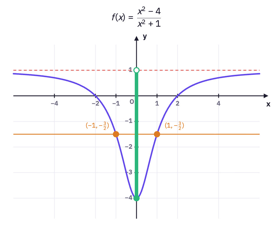 Graph with horizontal line and range.