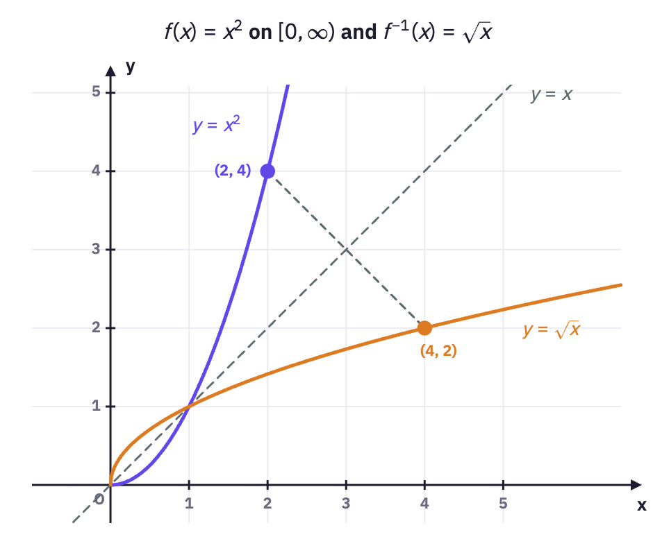 x² and √x reflected in y = x.