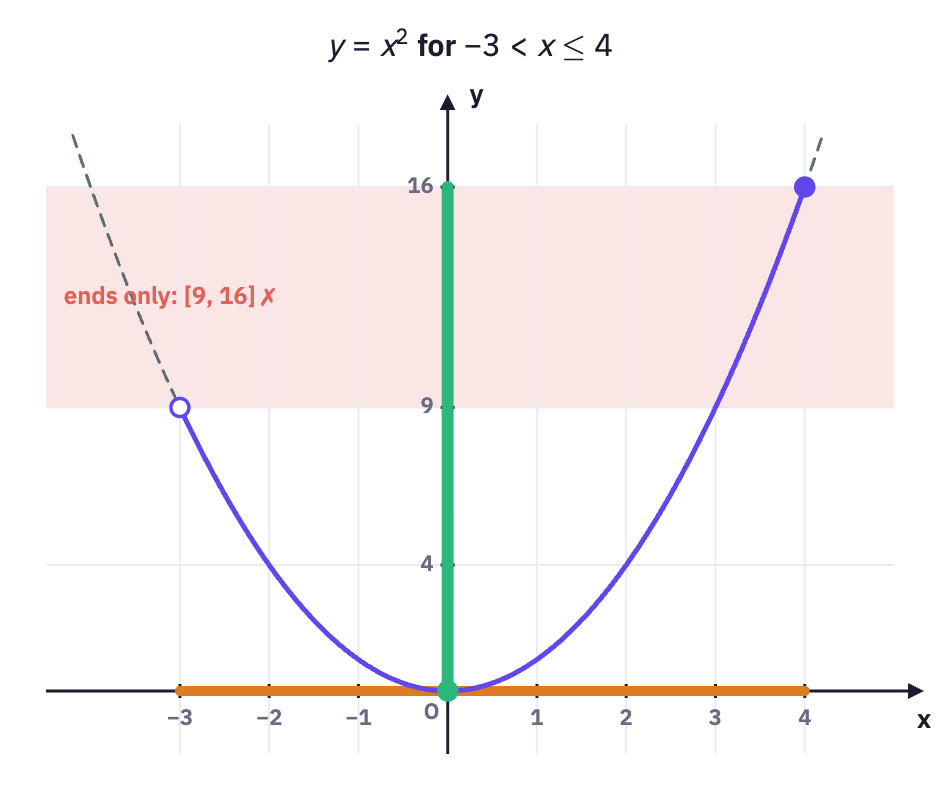 Parabola with an interval and its range.