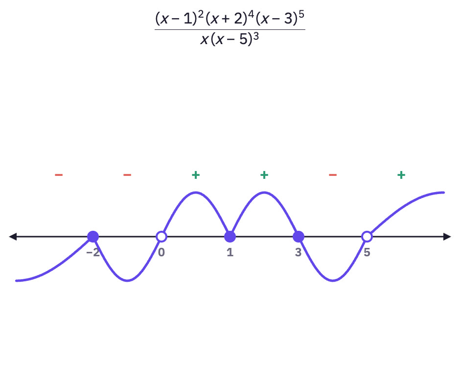 Wavy curve over −2, 0, 1, 3, 5.