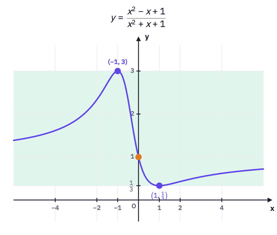 Graph with the range band.