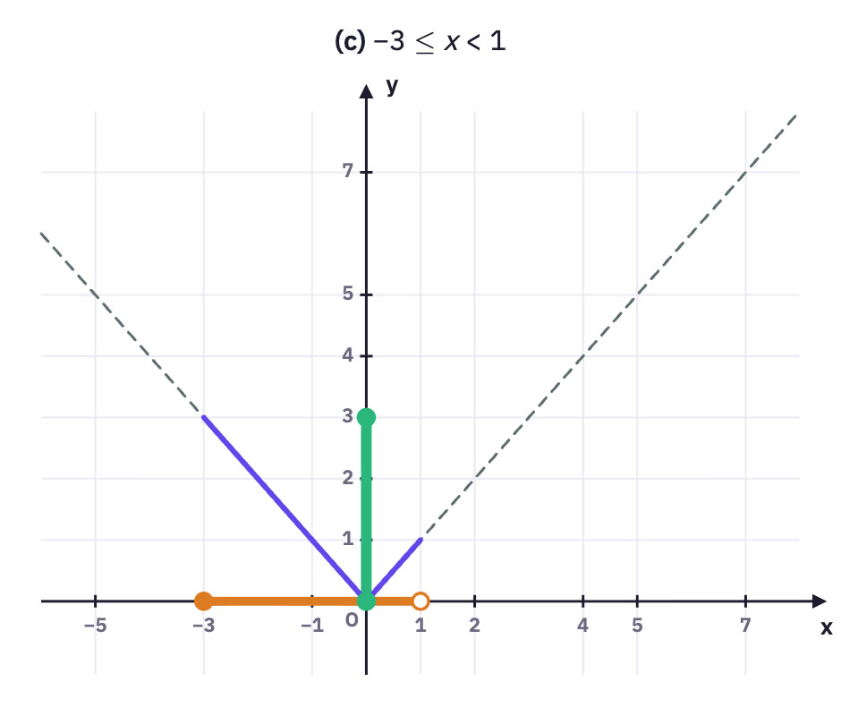 V graph with an interval and its range.