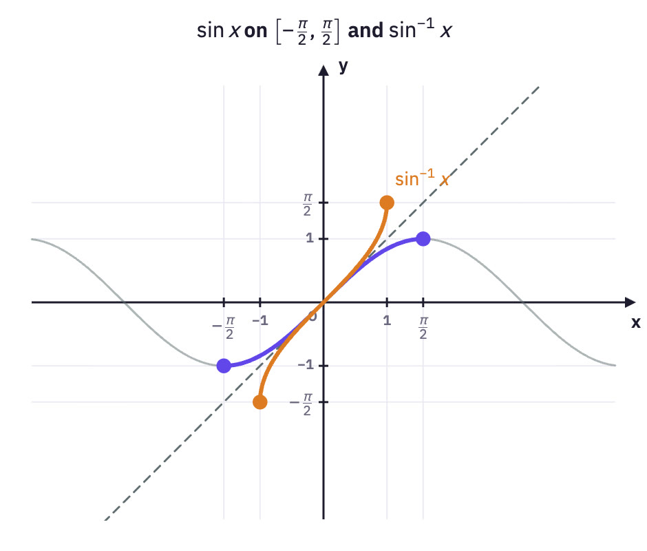 sin x piece and its mirror image.