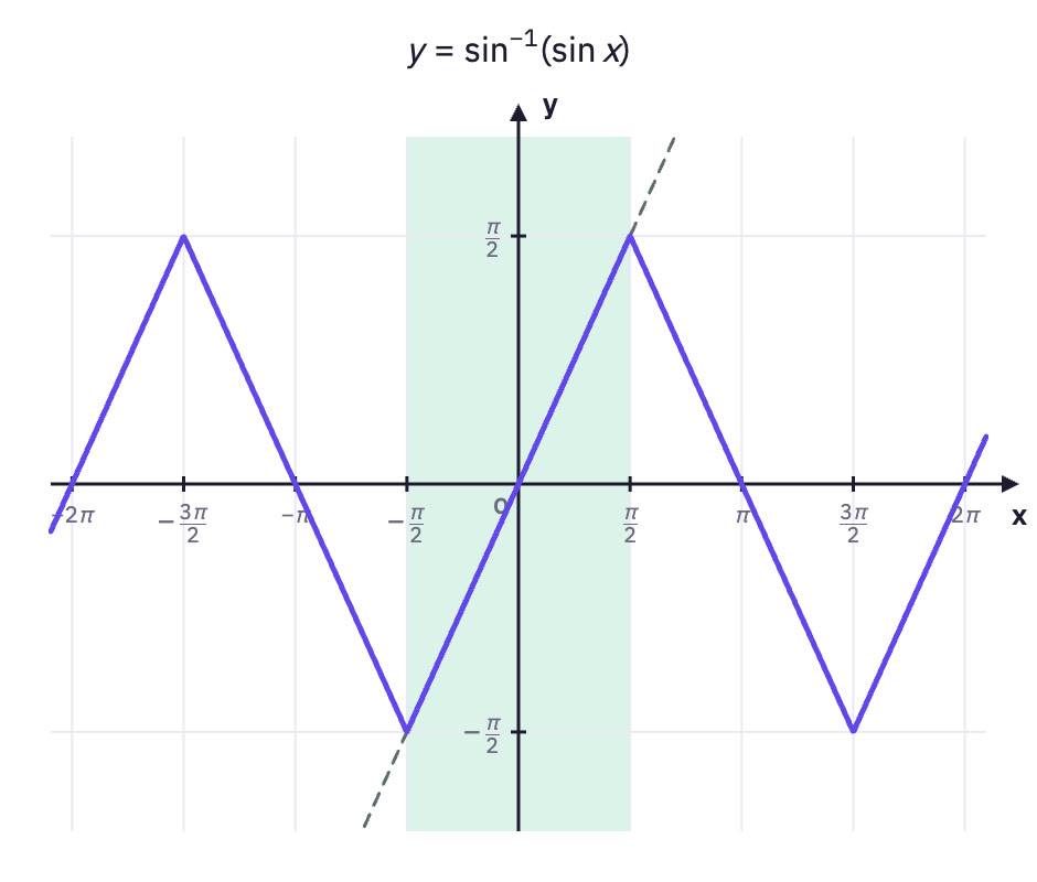 Zig-zag graph.