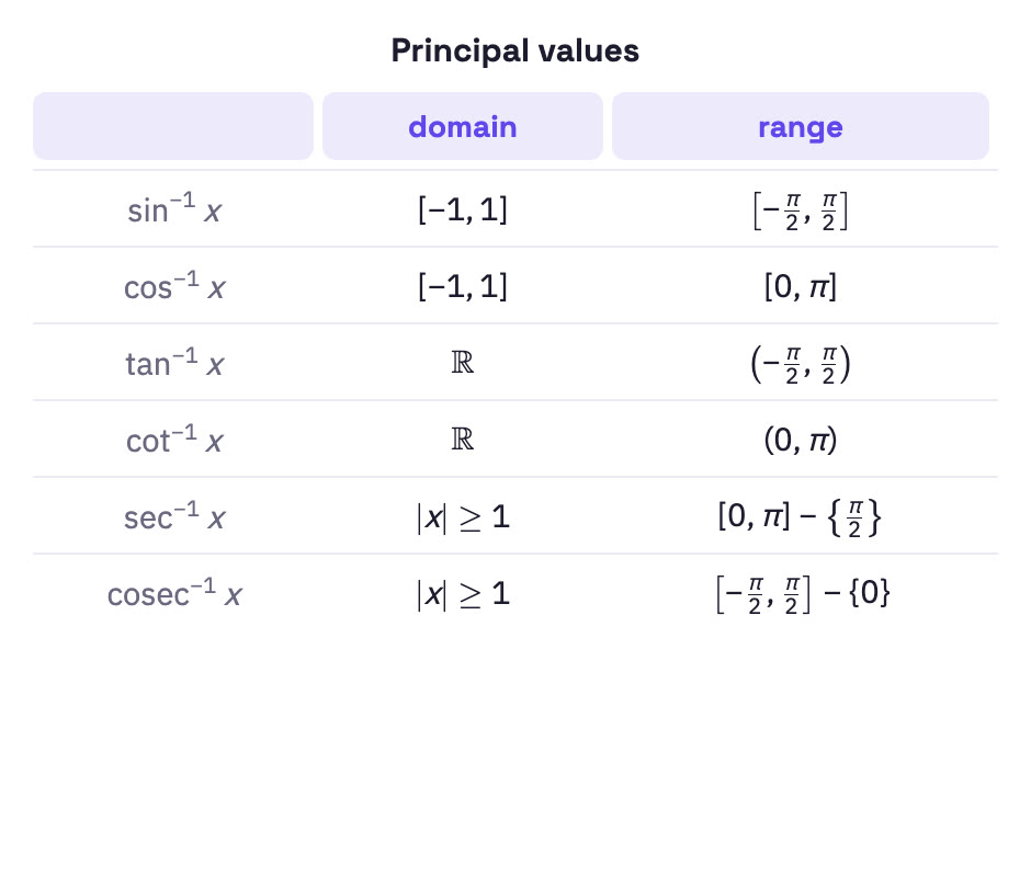 Table of principal values.