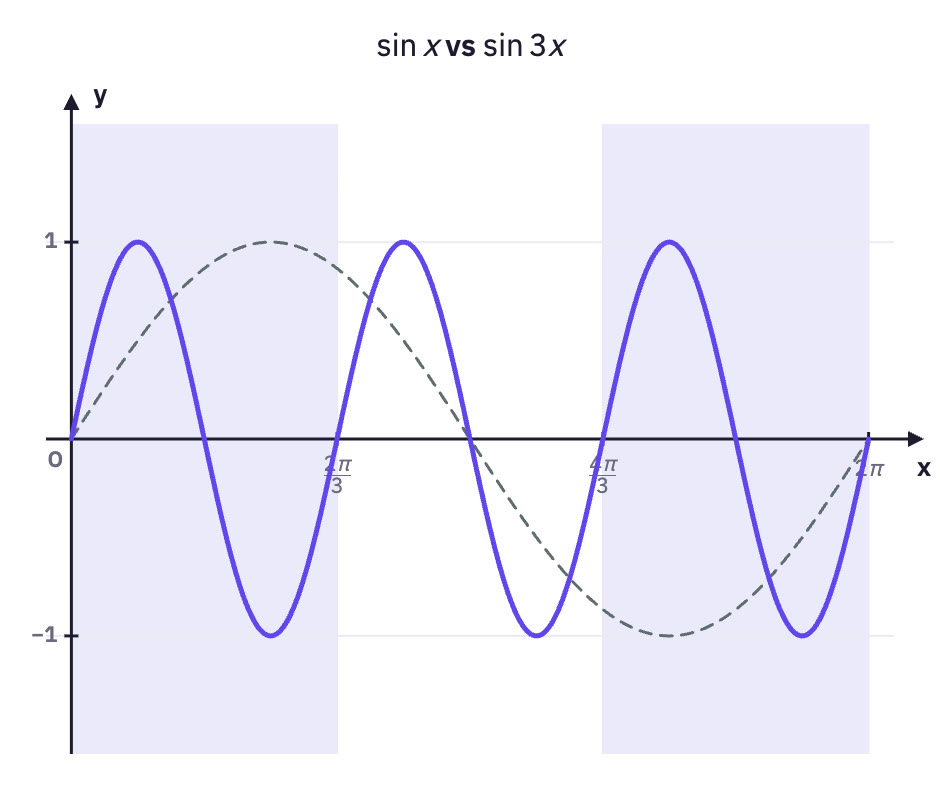 sin x and sin 3x.