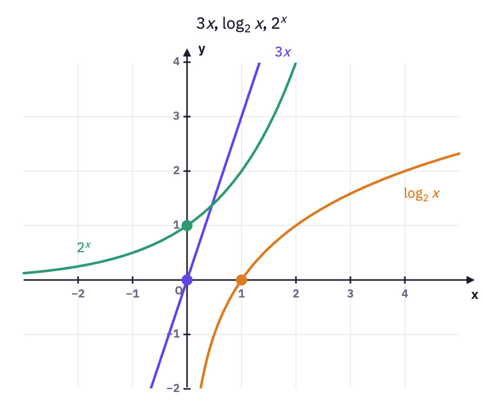 Three family curves.