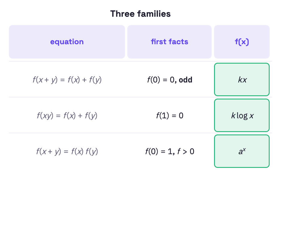 Table of families.