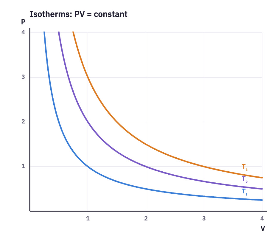 Three P–V hyperbolas for increasing temperatures.