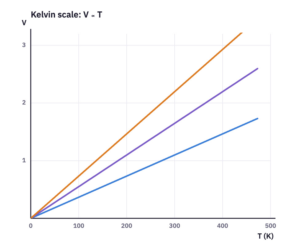 V–T lines through the origin.