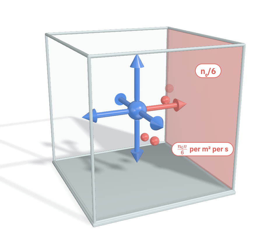 A cube with six arrows from its centre, one to each face.