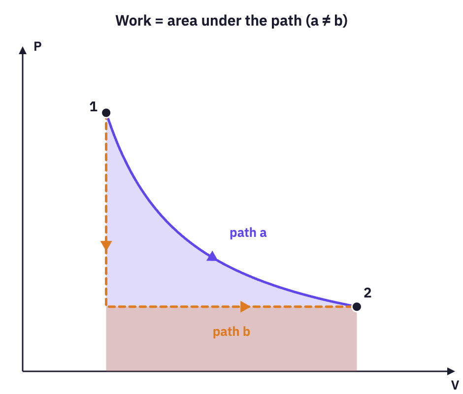 P–V diagram with two paths and the areas under them.