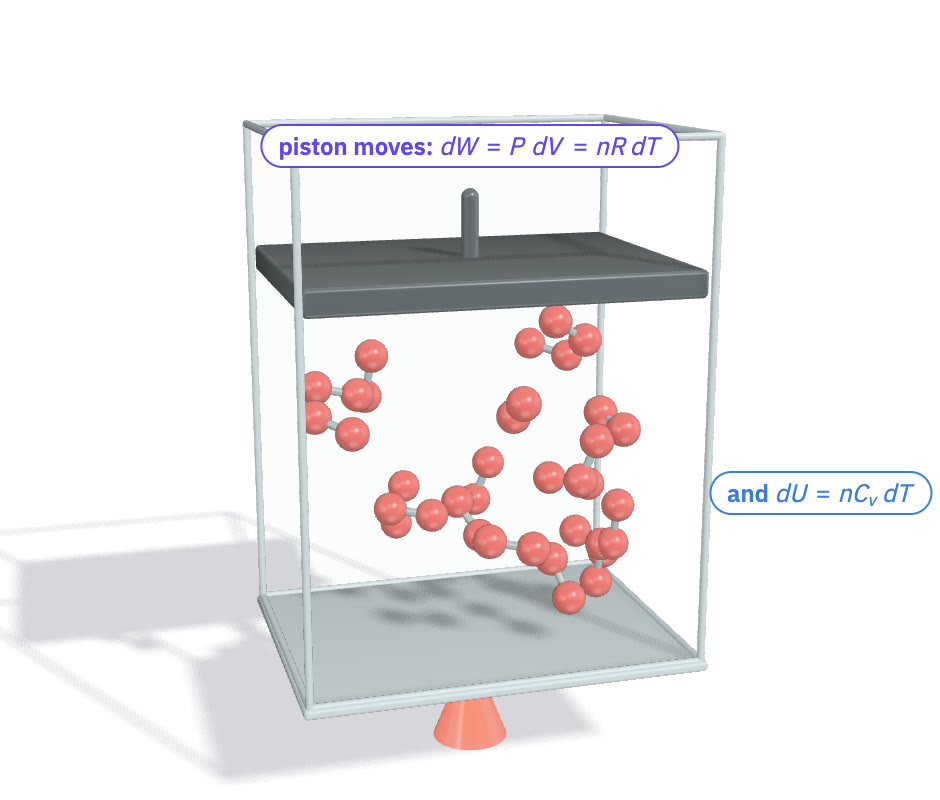 A gas under a free piston heated by a flame.