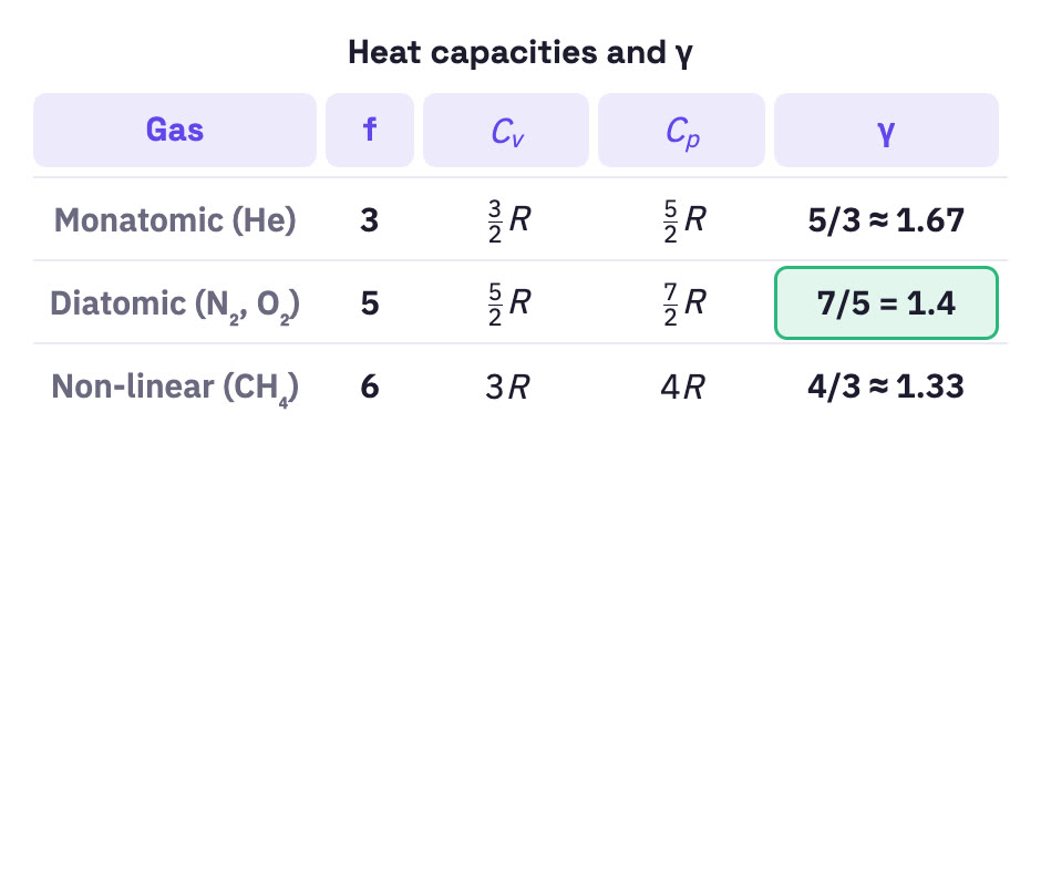 Table of f, C_v, C_p and gamma.