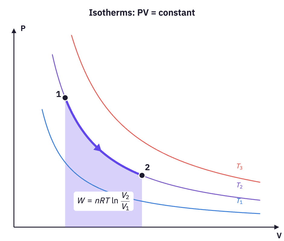 Family of isotherm hyperbolas with the area under one segment.