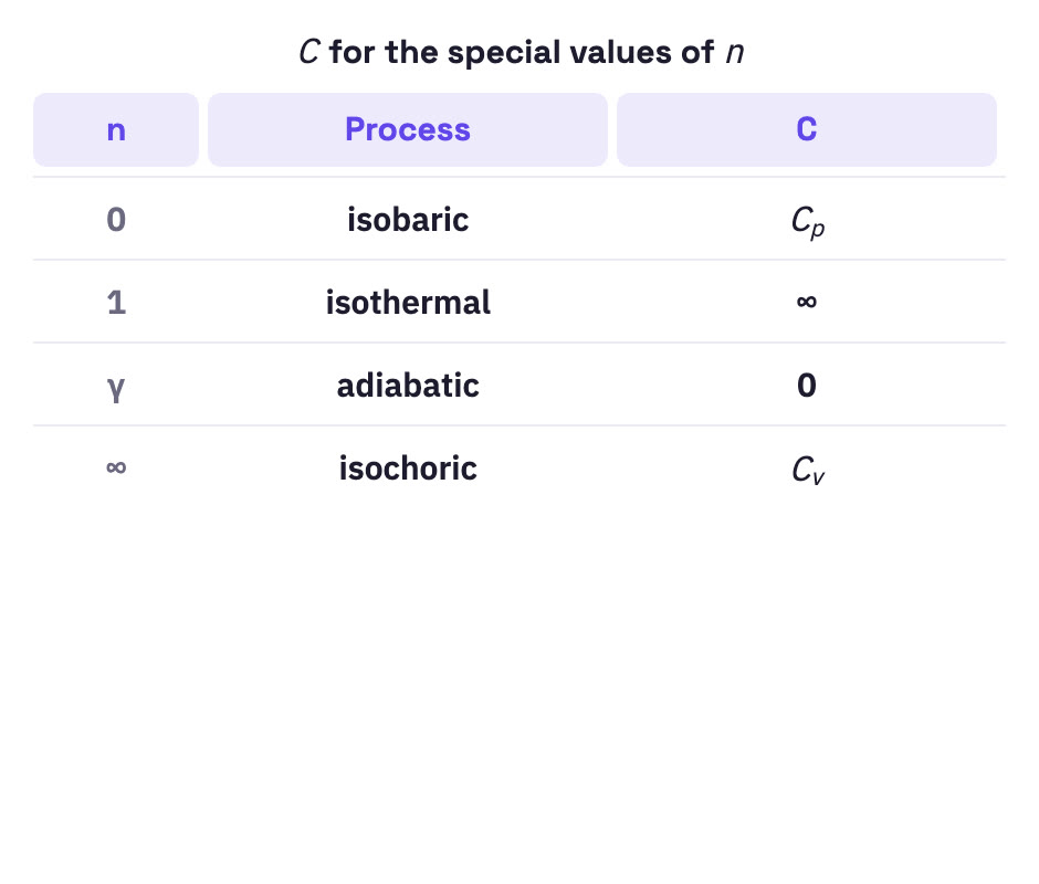 Table of n, process and C.