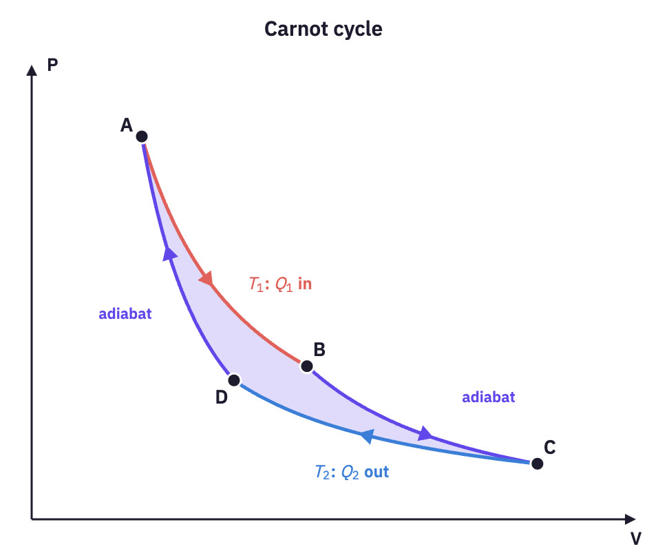 Carnot cycle of two isotherms and two adiabats.