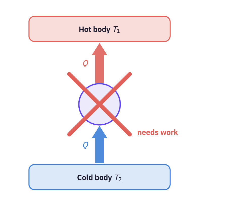 Refrigerator diagram with no work input, crossed out.