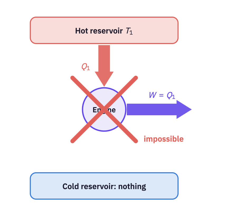 Engine diagram with no cold reservoir flow, crossed out.
